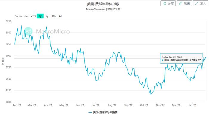 股价提前基本面底部反转？芯片设计料迎业绩估值双修复，受益上市公司一览