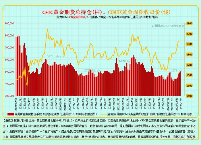 图1B:CFTC黄金期货+期权持仓,如下