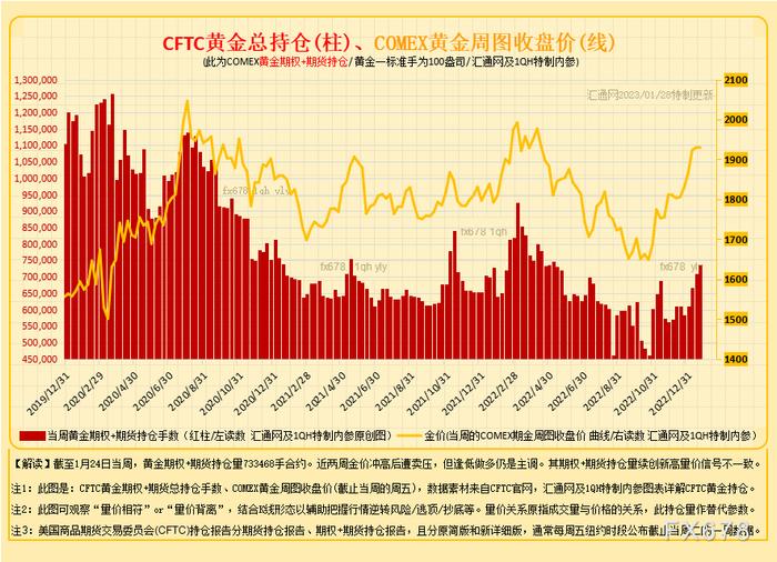 图2A:CFTC黄金期货,如下