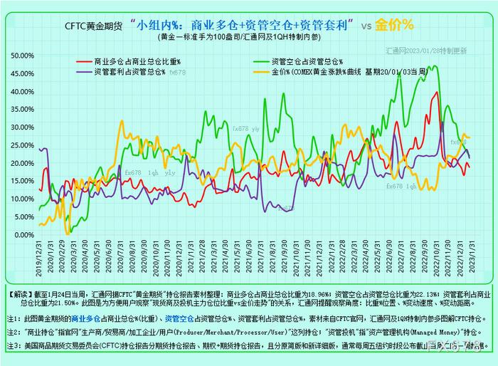 图3B:CFTC黄金期货+期权持仓,如下