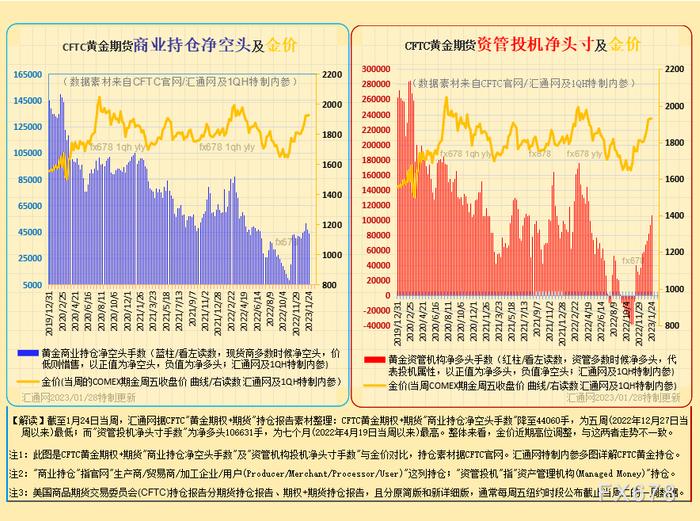 图6A:CFTC黄金期货,如下