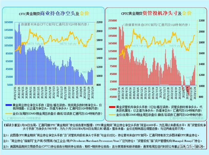 图5B:CFTC黄金期货+期权持仓,如下