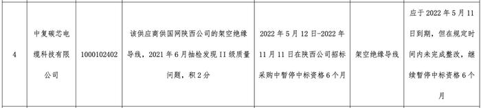 规定时间内未完成整改  中复碳芯电缆科技有限公司被国网陕西继续暂停中标资格