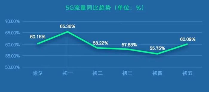 中国联通：春节期间5G网络流量大幅提升 视频类App活跃度保持领先