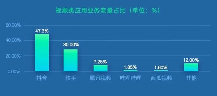 中国联通：春节期间5G网络流量大幅提升 视频类App活跃度保持领先