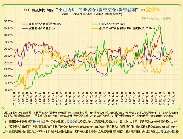 图5A:CFTC黄金期货,如下