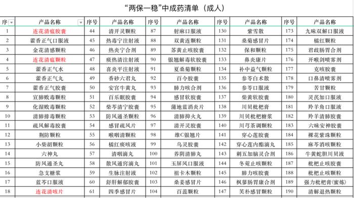 连花清瘟、连花清咳入选《新冠病毒感染防治“两保一稳”清单》