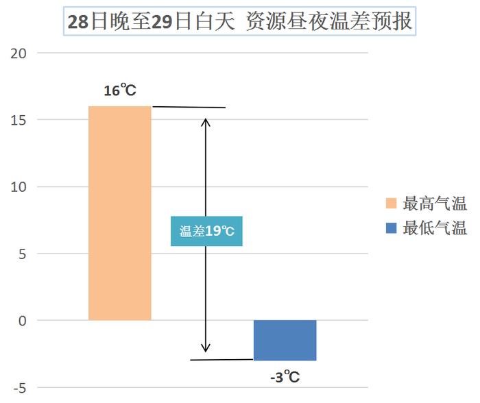 复工首日阳光值岗 气温迈步回升 晴朗天气能持续多久？