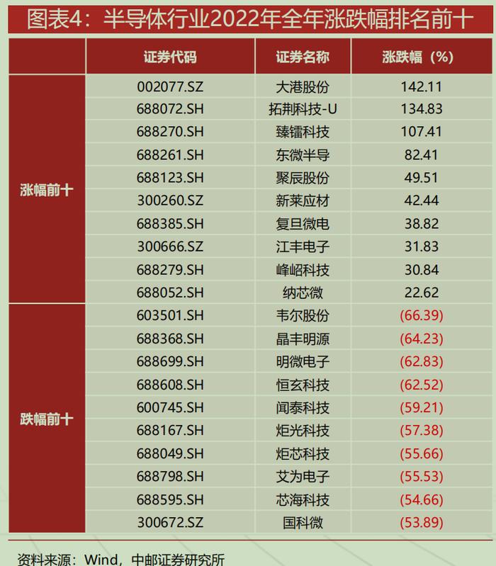 股价提前基本面底部反转？芯片设计料迎业绩估值双修复，受益上市公司一览