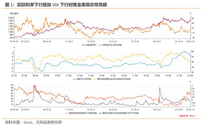 黄金究竟是如何定价的？（天风宏观宋雪涛）