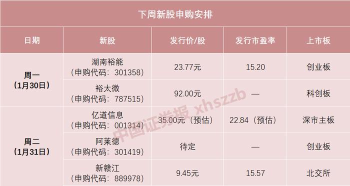 热搜第一！孙红雷竟是强盛集团法人？公司回应！兔年第一波新股来了，有磷酸铁锂一哥和近百元芯片龙头