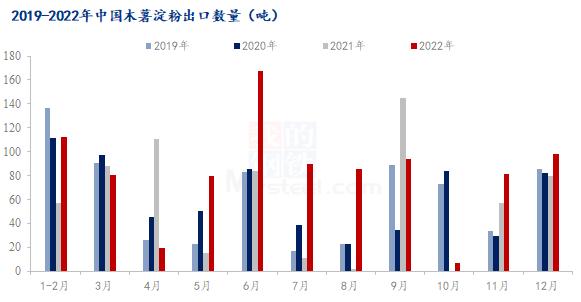 Mysteel解读：2022年木薯淀粉进出口数据分析及当前市场现状