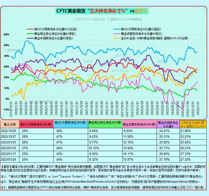 图6B:CFTC黄金期货+期权持仓,如下
