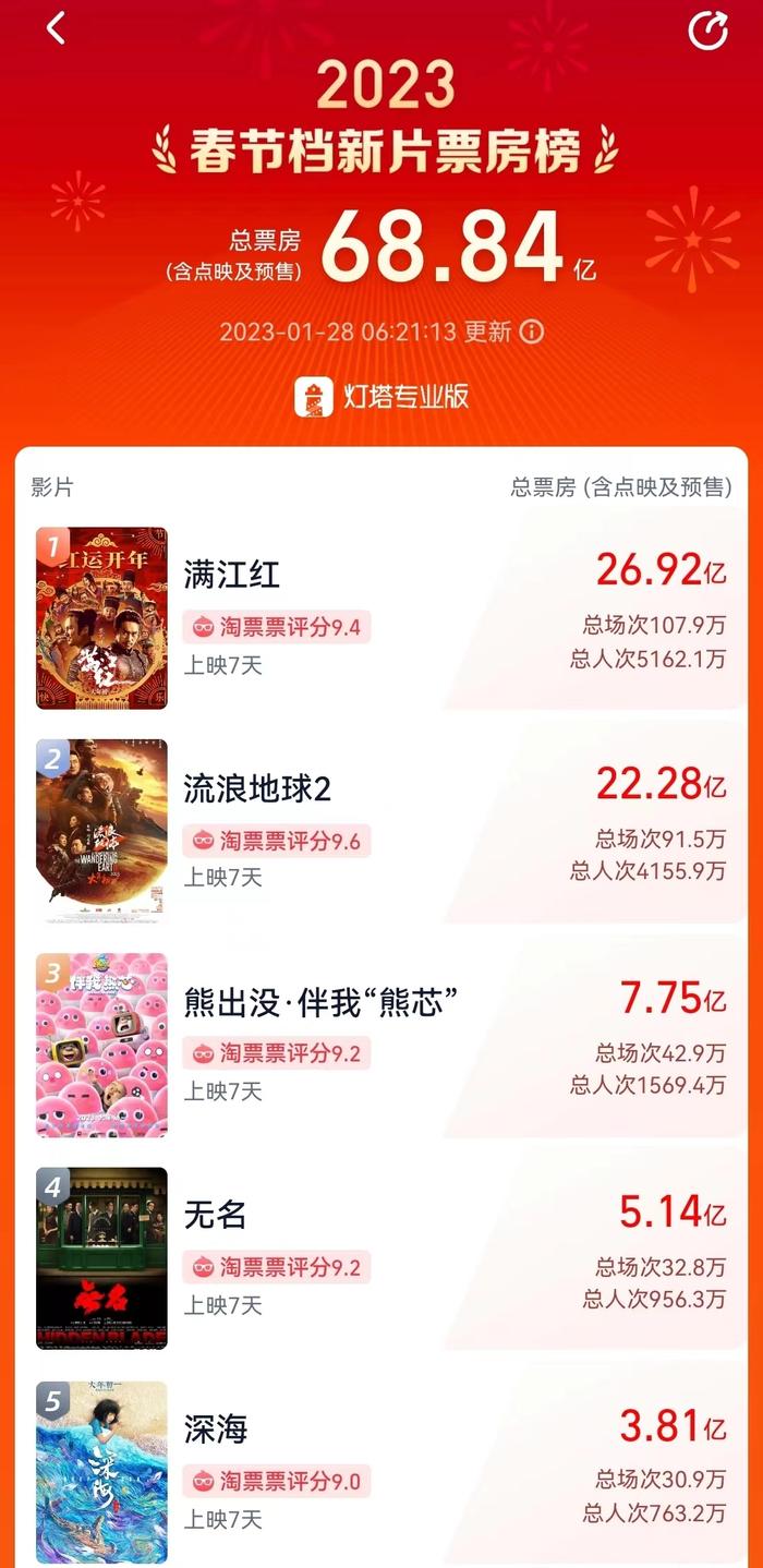 2023春节档票房超68亿，位列中国影史春节档第二！你看了哪几部？
