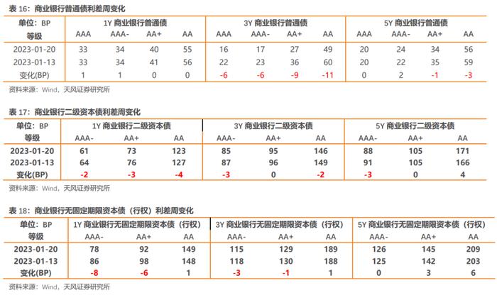 如何从2022年信用债违约看2023年走向？