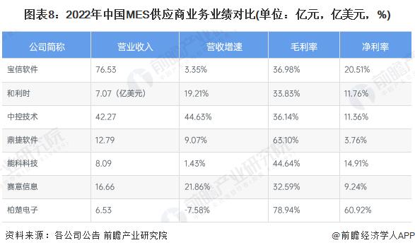 【全网最全】2023年中国MES行业上市公司市场竞争格局分析 三大方面进行全方位对比