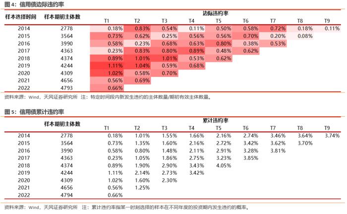 如何从2022年信用债违约看2023年走向？