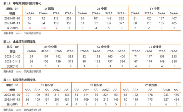 如何从2022年信用债违约看2023年走向？