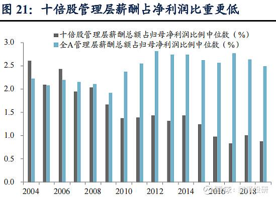 如何在A股市场找到十倍大牛股？