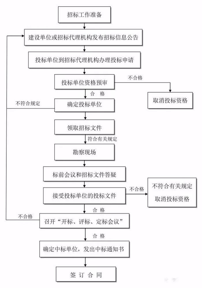 【知识分享】 全过程工程咨询完整的全流程图