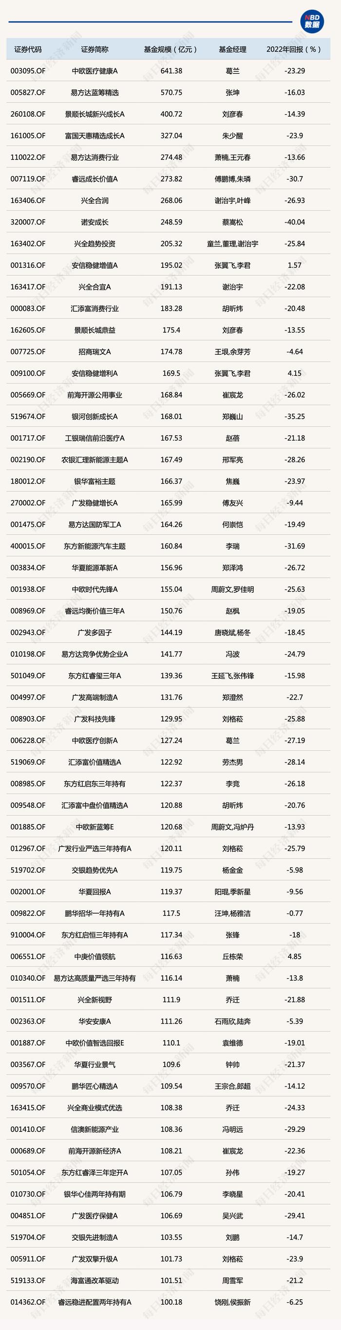 最新“百亿俱乐部”基金经理名单出炉！这家公司拥有最多百亿基金经理，还有新生代基金经理管理规模激增超10倍