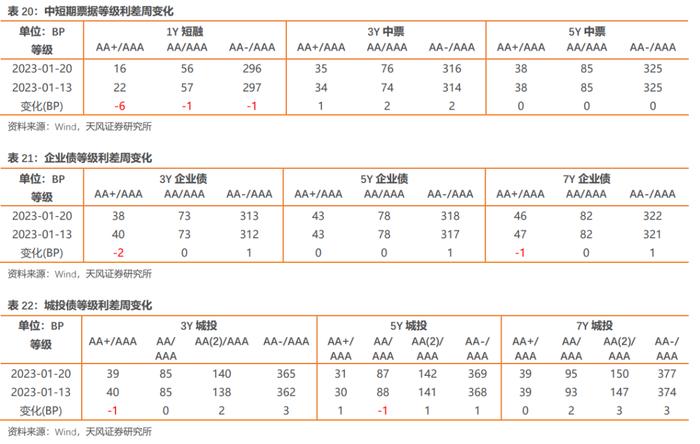 如何从2022年信用债违约看2023年走向？