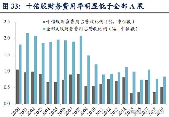 如何在A股市场找到十倍大牛股？