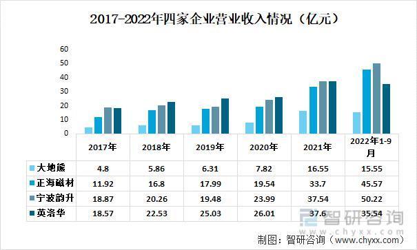 钕铁硼永磁材料行业发展前景如何？宁波韵升VS英洛华VS正海磁材VS大地熊