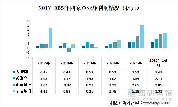 钕铁硼永磁材料行业发展前景如何？宁波韵升VS英洛华VS正海磁材VS大地熊