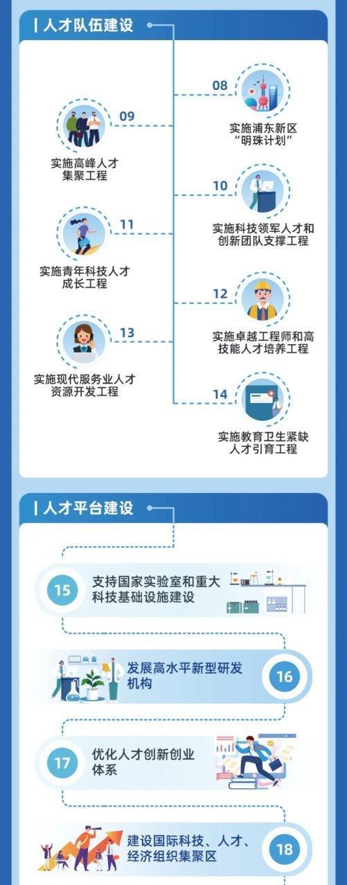 一图读懂！来看未来三年引领区人才发展的“施工图”和“任务书”→