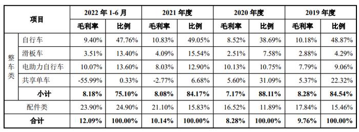 哈啰出行、美团单车供应商永祺车业冲主板，曾两次召回缺陷产品