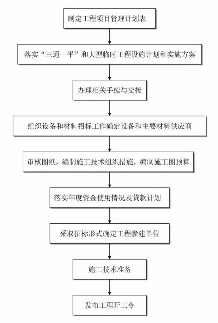 【知识分享】 全过程工程咨询完整的全流程图