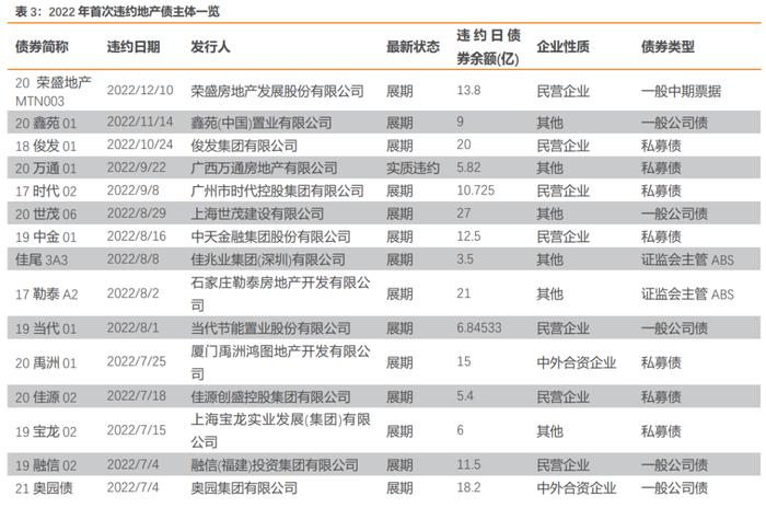 如何从2022年信用债违约看2023年走向？