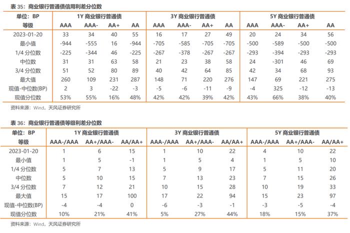 如何从2022年信用债违约看2023年走向？