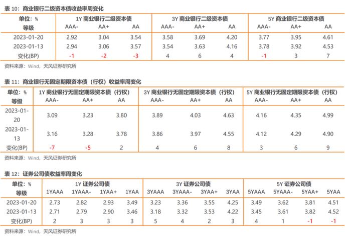 如何从2022年信用债违约看2023年走向？