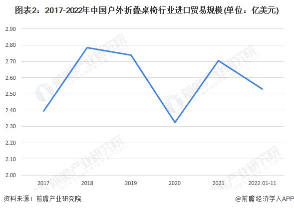 2023年中国户外折叠桌椅进出口贸易现状分析 出口规模触顶回落【组图】