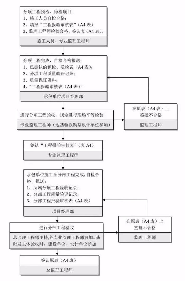 【知识分享】 全过程工程咨询完整的全流程图