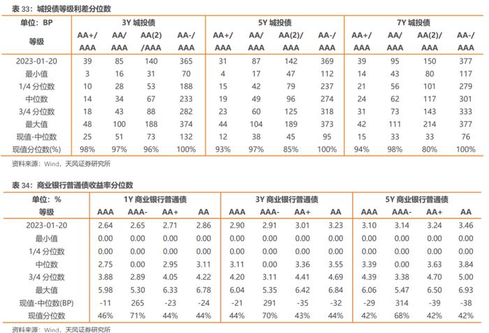 如何从2022年信用债违约看2023年走向？