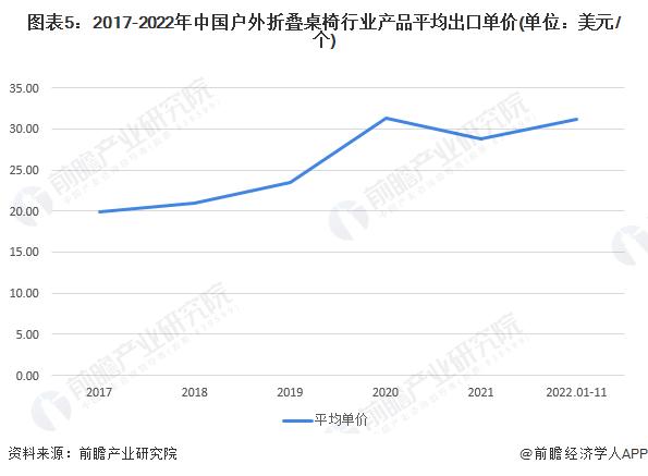 2023年中国户外折叠桌椅进出口贸易现状分析 出口规模触顶回落【组图】
