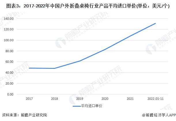 2023年中国户外折叠桌椅进出口贸易现状分析 出口规模触顶回落【组图】