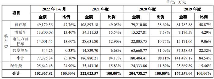 哈啰出行、美团单车供应商永祺车业冲主板，曾两次召回缺陷产品