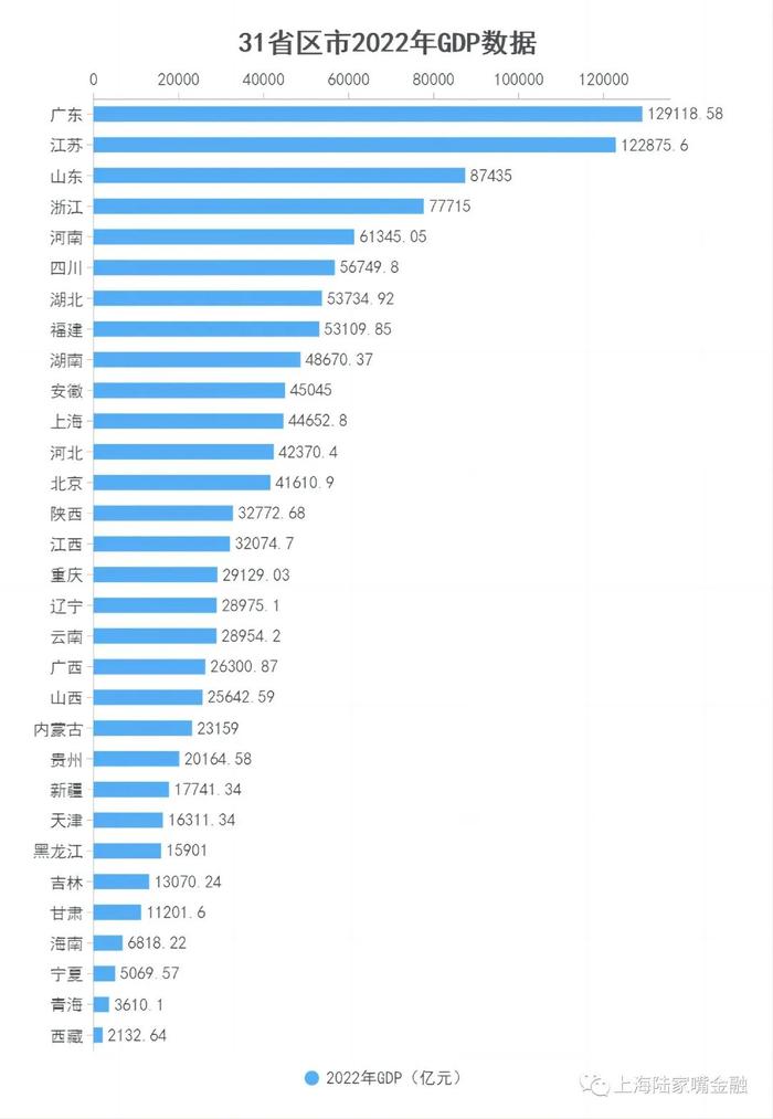 31省份去年GDP-2023年新基建投资有望提速