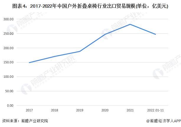 2023年中国户外折叠桌椅进出口贸易现状分析 出口规模触顶回落【组图】