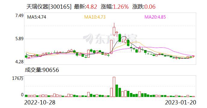 天瑞仪器：公司的气质联用仪、液质联用仪等产品可应用在高校、医疗和科研等领域