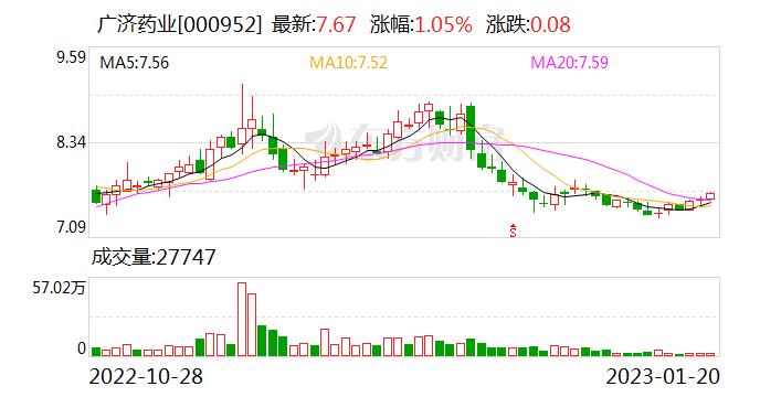 广济药业：预计2022年度净利润为4160万元~5400万元 同比下降50.96%~62.22%