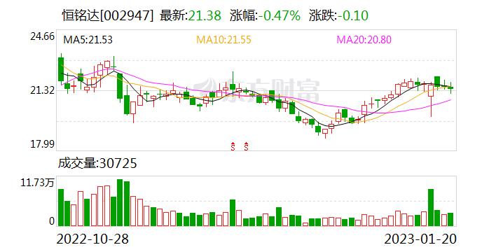 恒铭达：股东朱小华、黄淮明、薛剑、马原减持计划实施完毕，共减持公司股份约8.23万股