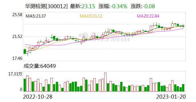 华测检测：公司可为全球客户提供一站式测试、检验、认证、计量、审核、培训及技术服务