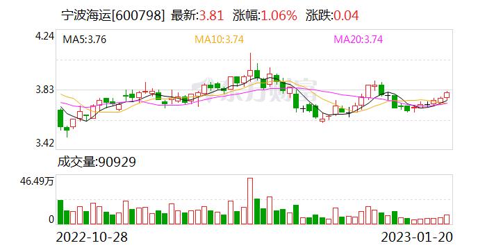 宁波海运：预计2022年年度净利润约1.05亿元至1.4亿元 同比减少约56%至67%