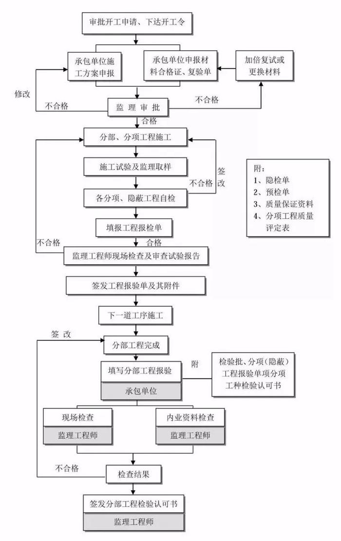 【知识分享】 全过程工程咨询完整的全流程图