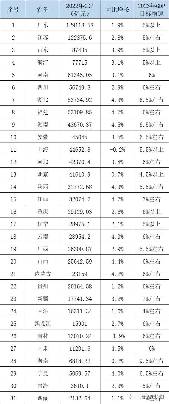 31省份去年GDP-2023年新基建投资有望提速